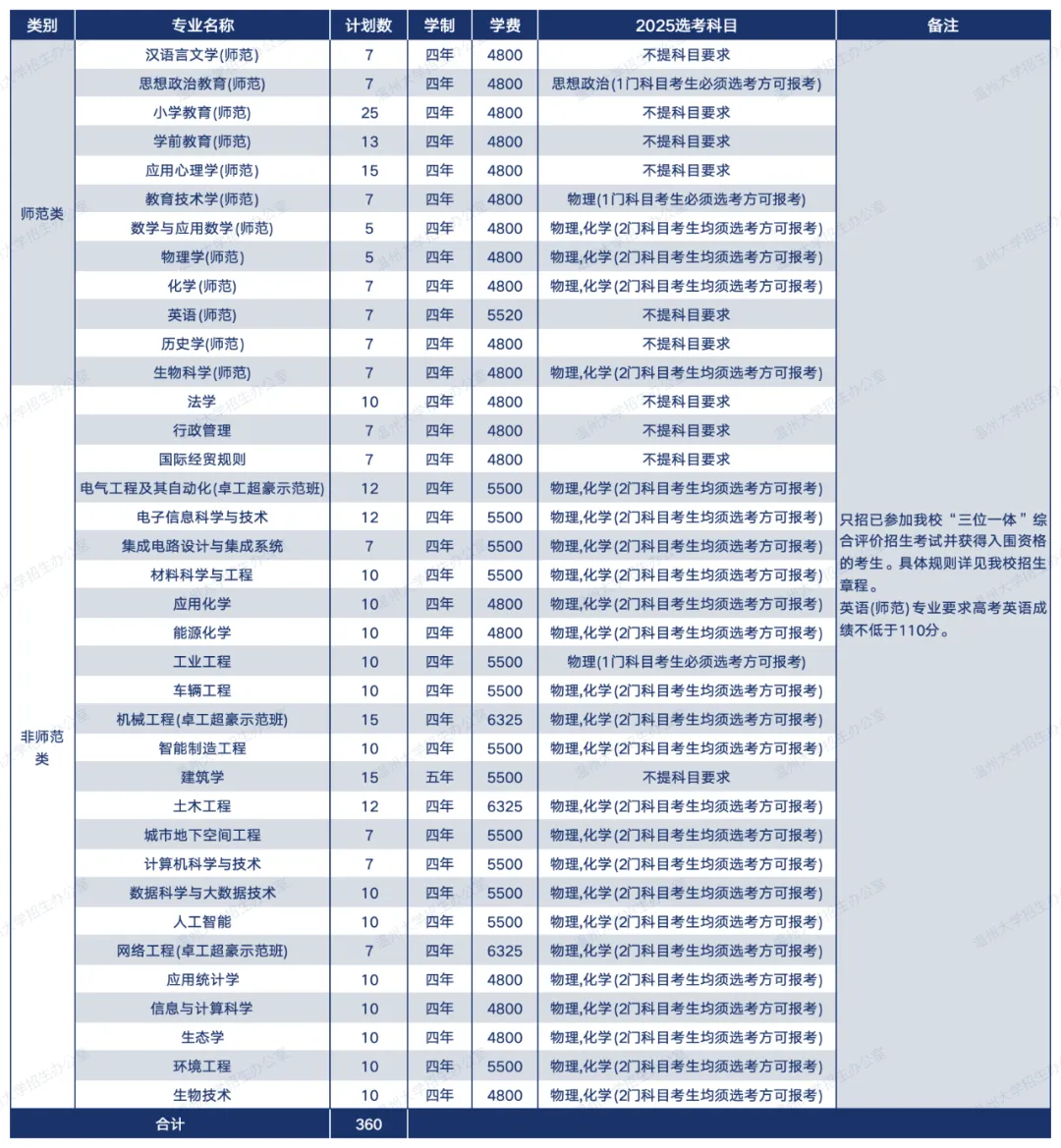 温州大学有哪些专业？