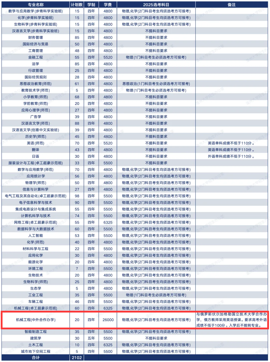 2025温州大学中外合作办学招生计划-各专业招生人数是多少