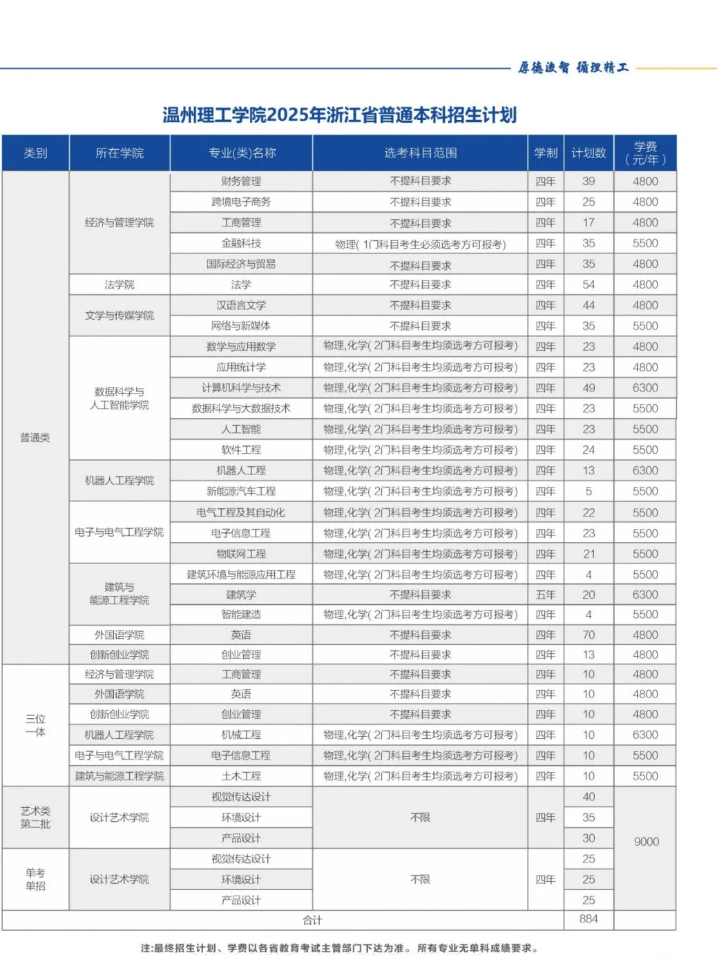 2025温州理工学院招生计划-各专业招生人数是多少