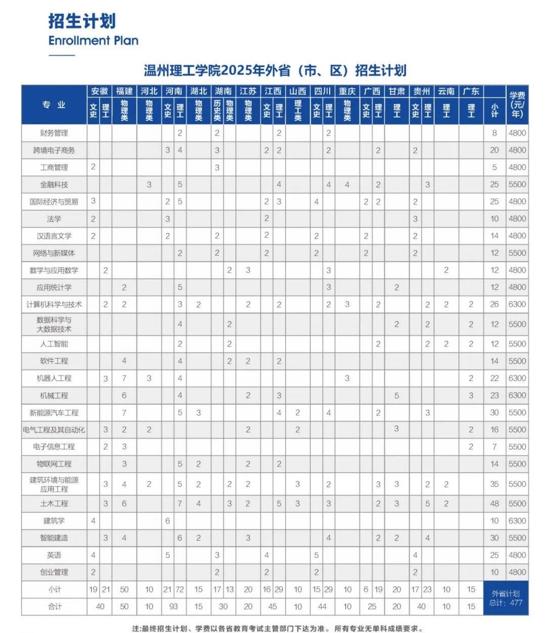 2025温州理工学院招生计划-各专业招生人数是多少