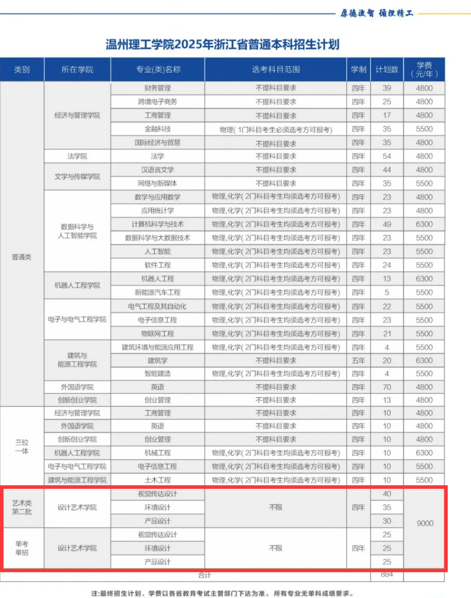 2025温州理工学院艺术类招生计划-各专业招生人数是多少