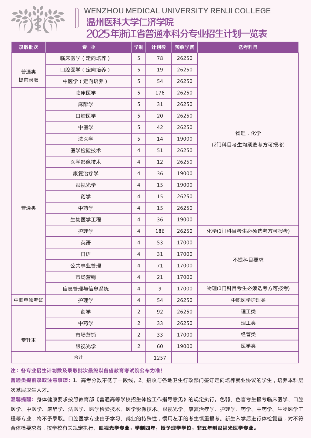 2025温州医科大学仁济学院招生计划-各专业招生人数是多少