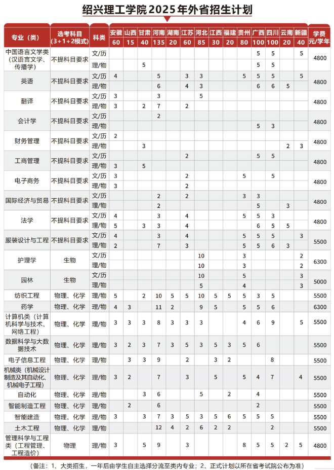 2025绍兴理工学院招生计划-各专业招生人数是多少