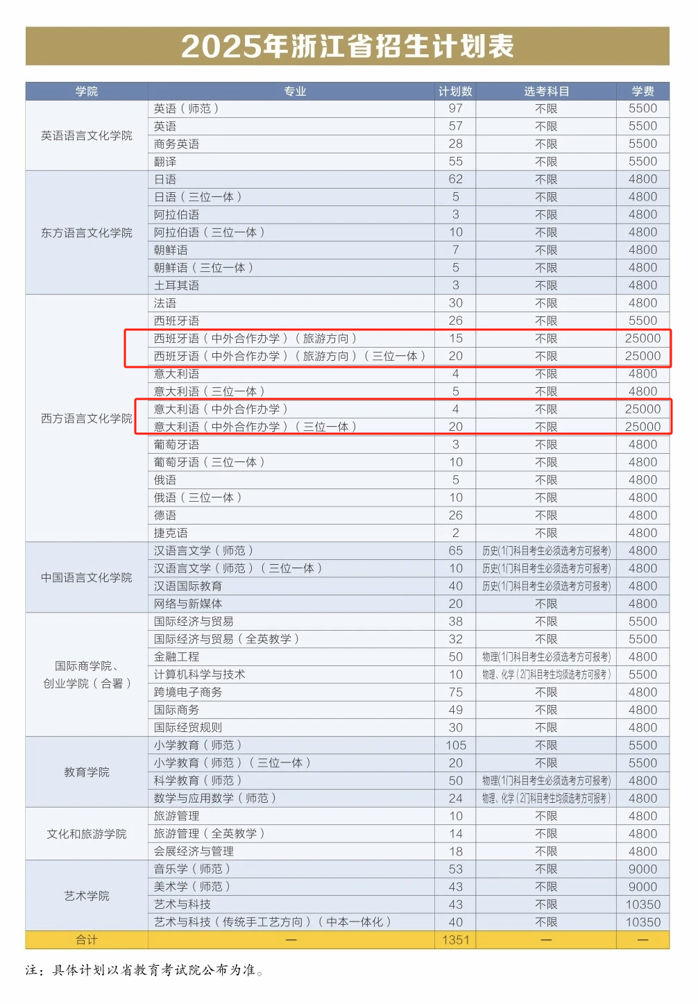 2025浙江外国语学院中外合作办学招生计划-各专业招生人数是多少