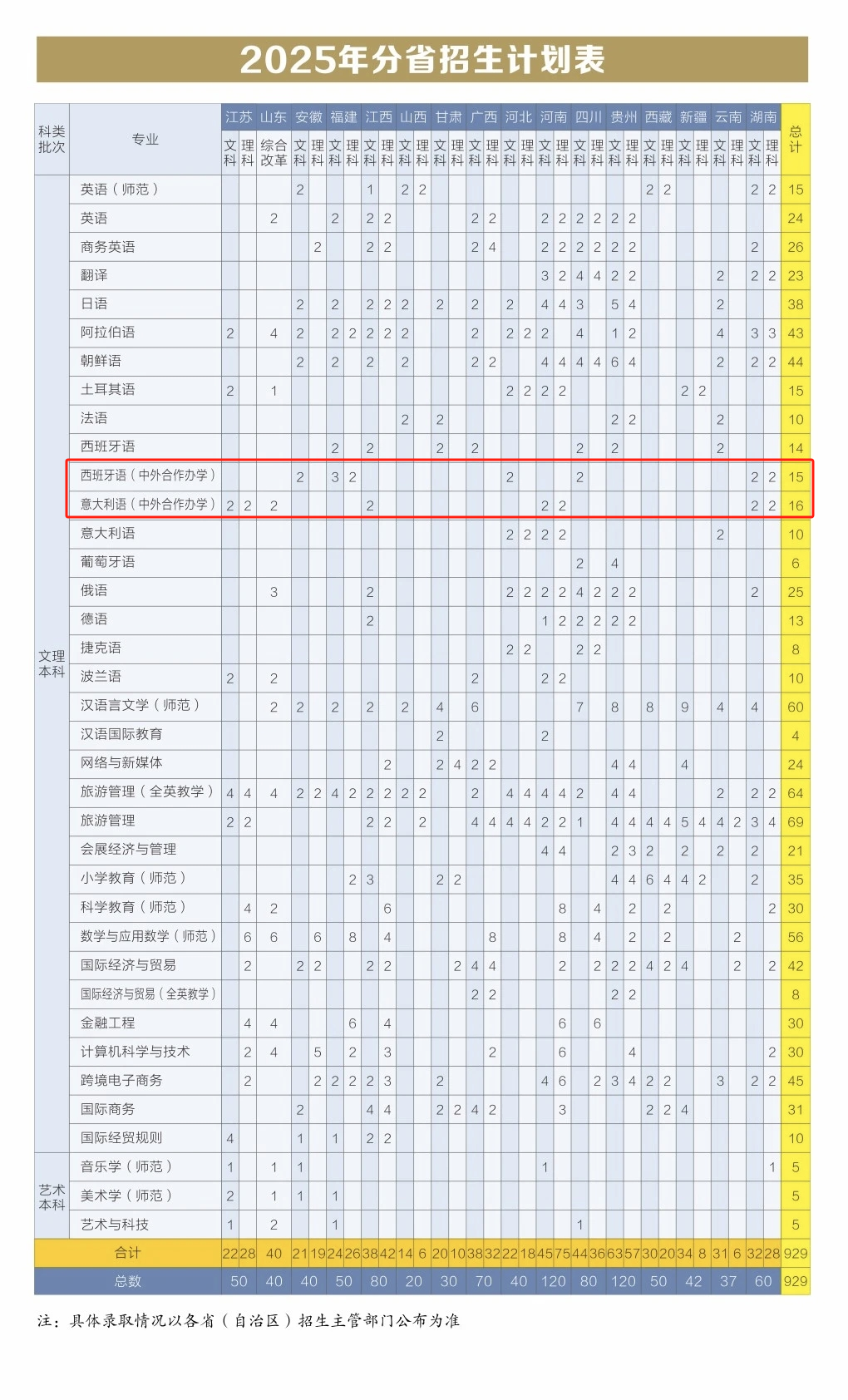 2025浙江外国语学院中外合作办学招生计划-各专业招生人数是多少