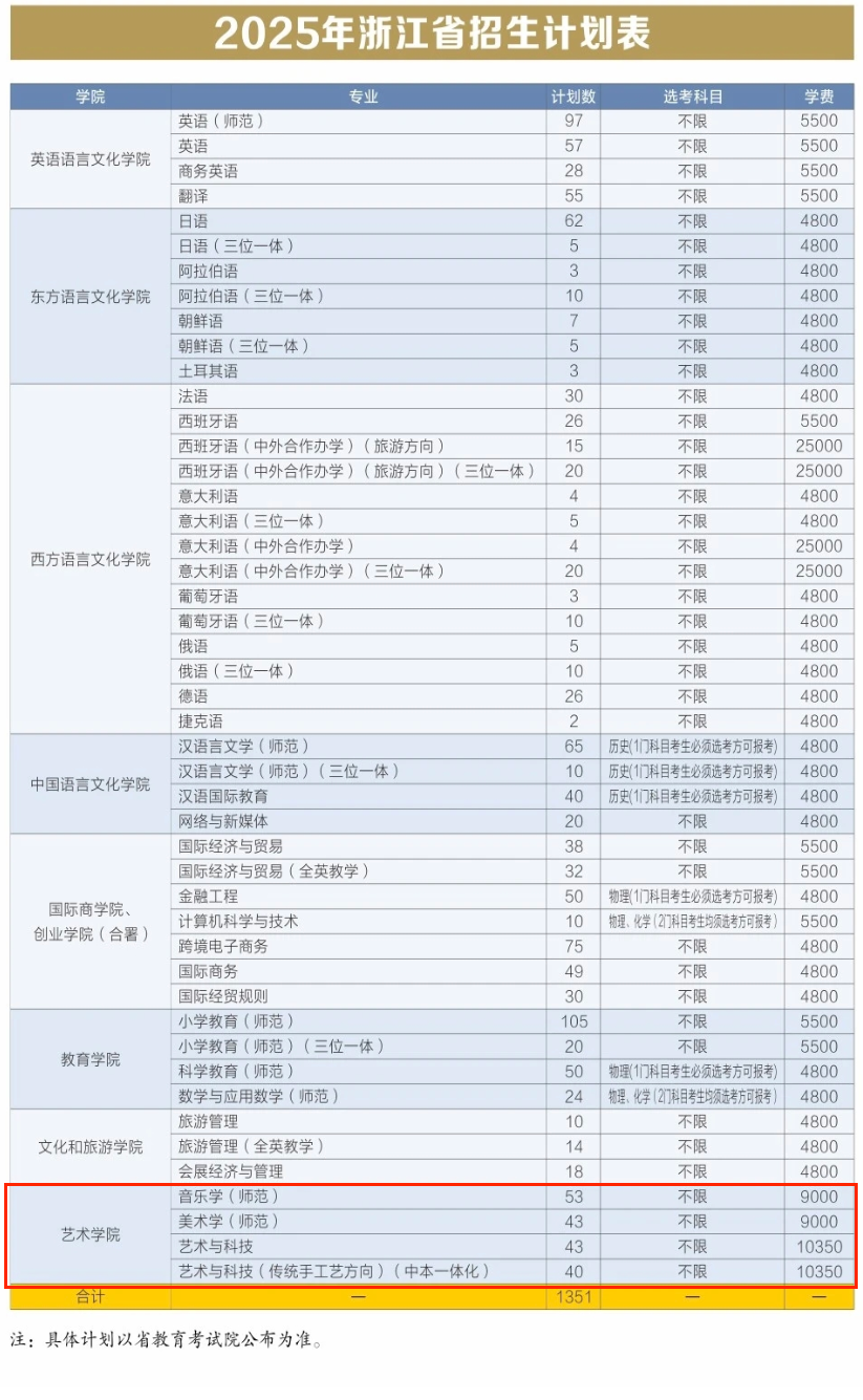 2025浙江外国语学院艺术类招生计划-各专业招生人数是多少