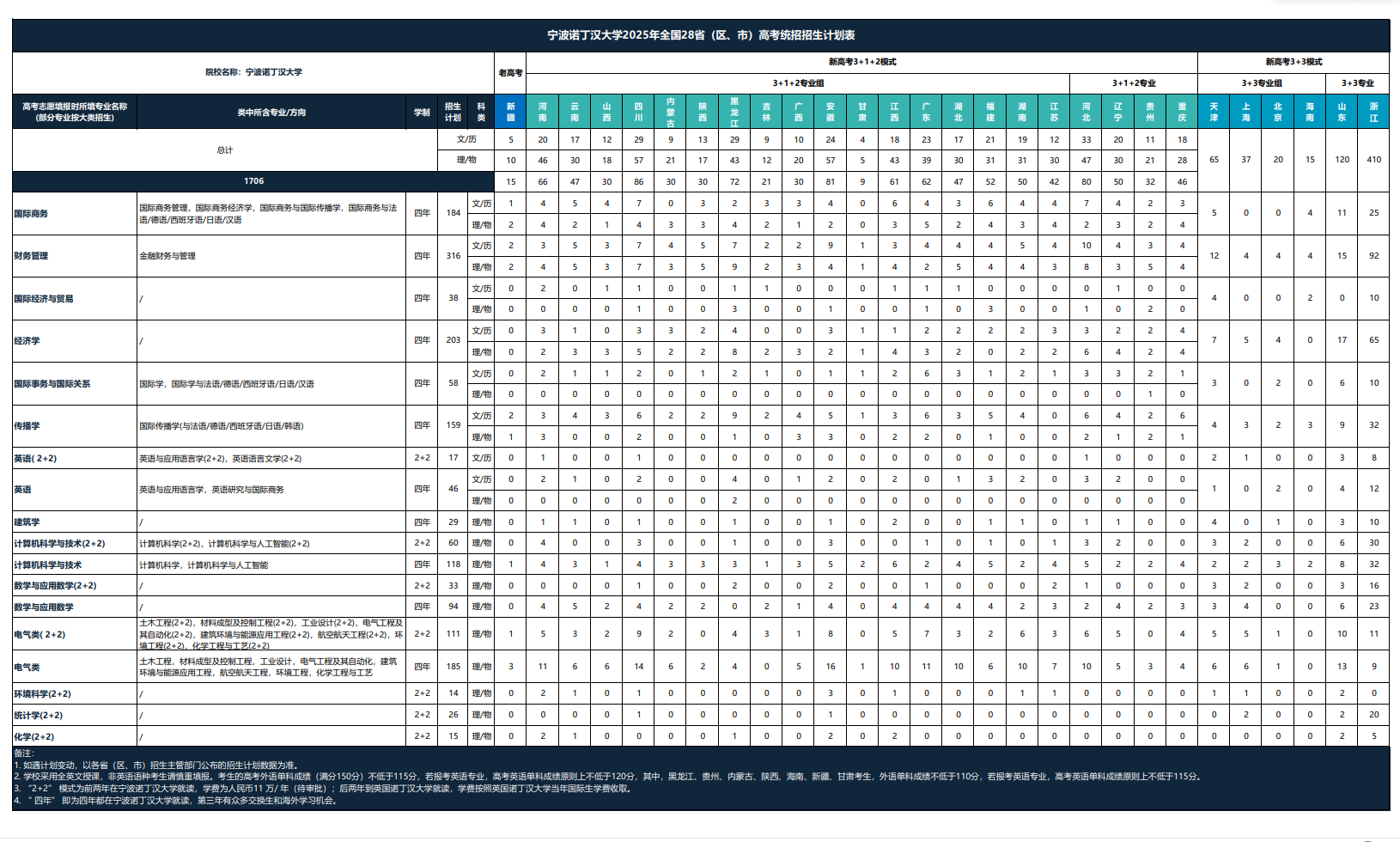 2025宁波诺丁汉大学招生计划-各专业招生人数是多少