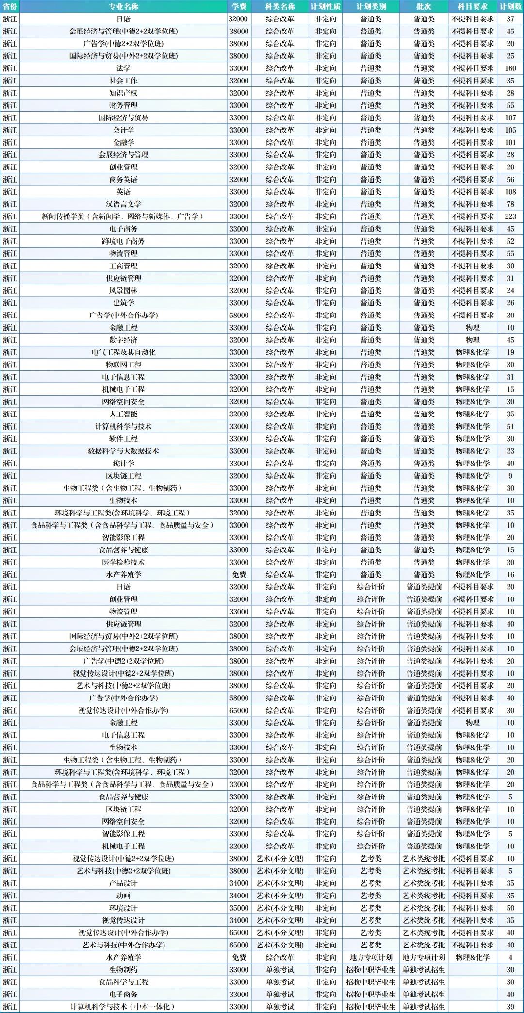 2025浙江万里学院招生计划-各专业招生人数是多少