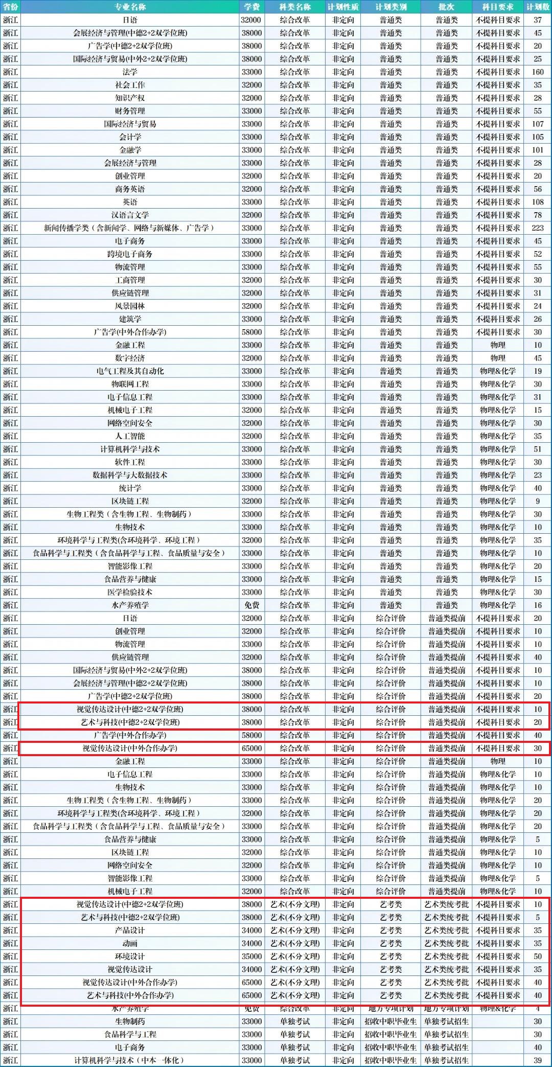 2025浙江万里学院艺术类招生计划-各专业招生人数是多少