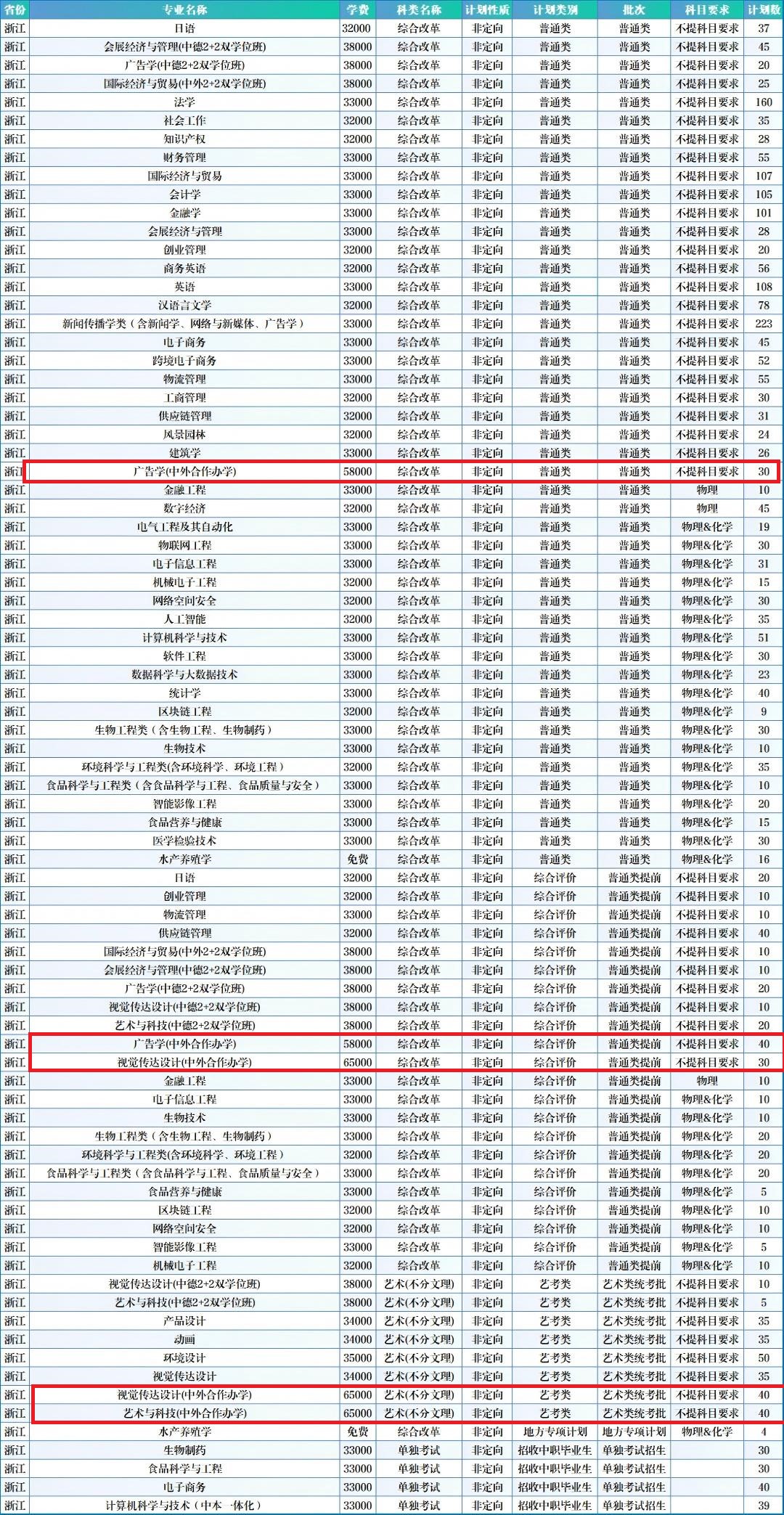 2025浙江万里学院中外合作办学招生计划-各专业招生人数是多少