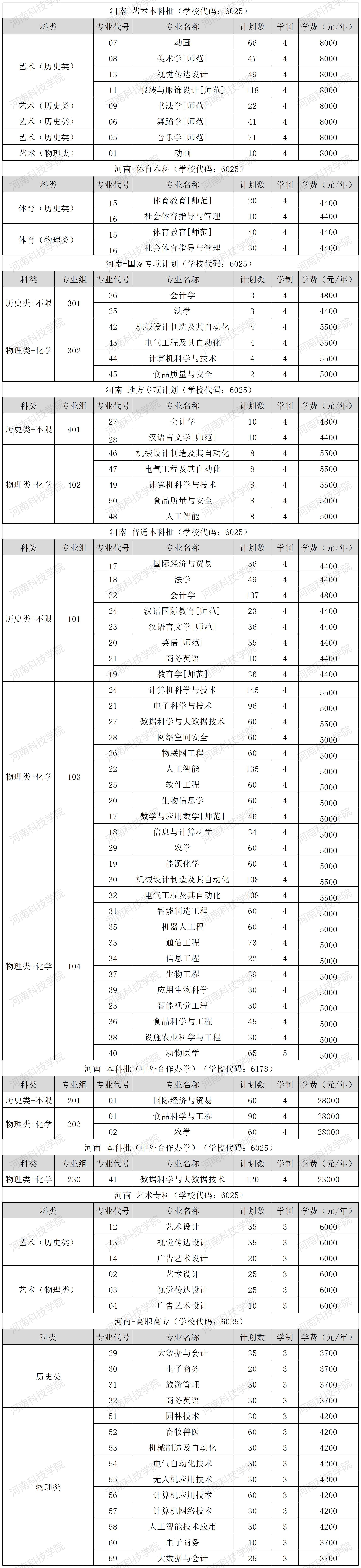2025河南科技学院招生计划-各专业招生人数是多少