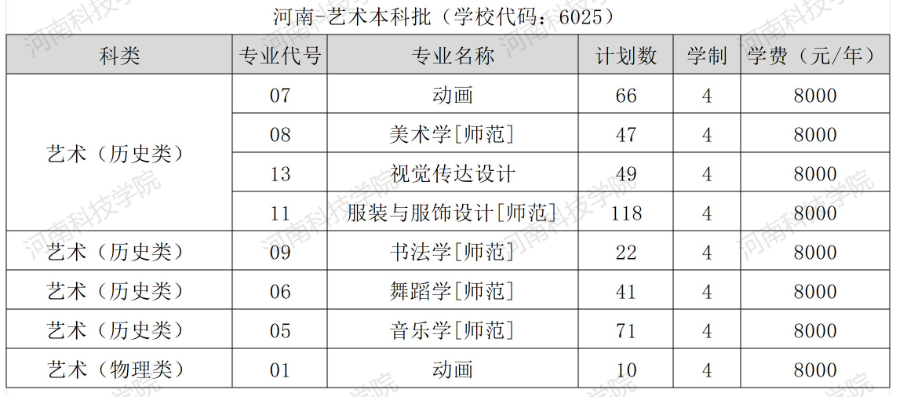 2025河南科技学院艺术类招生计划-各专业招生人数是多少