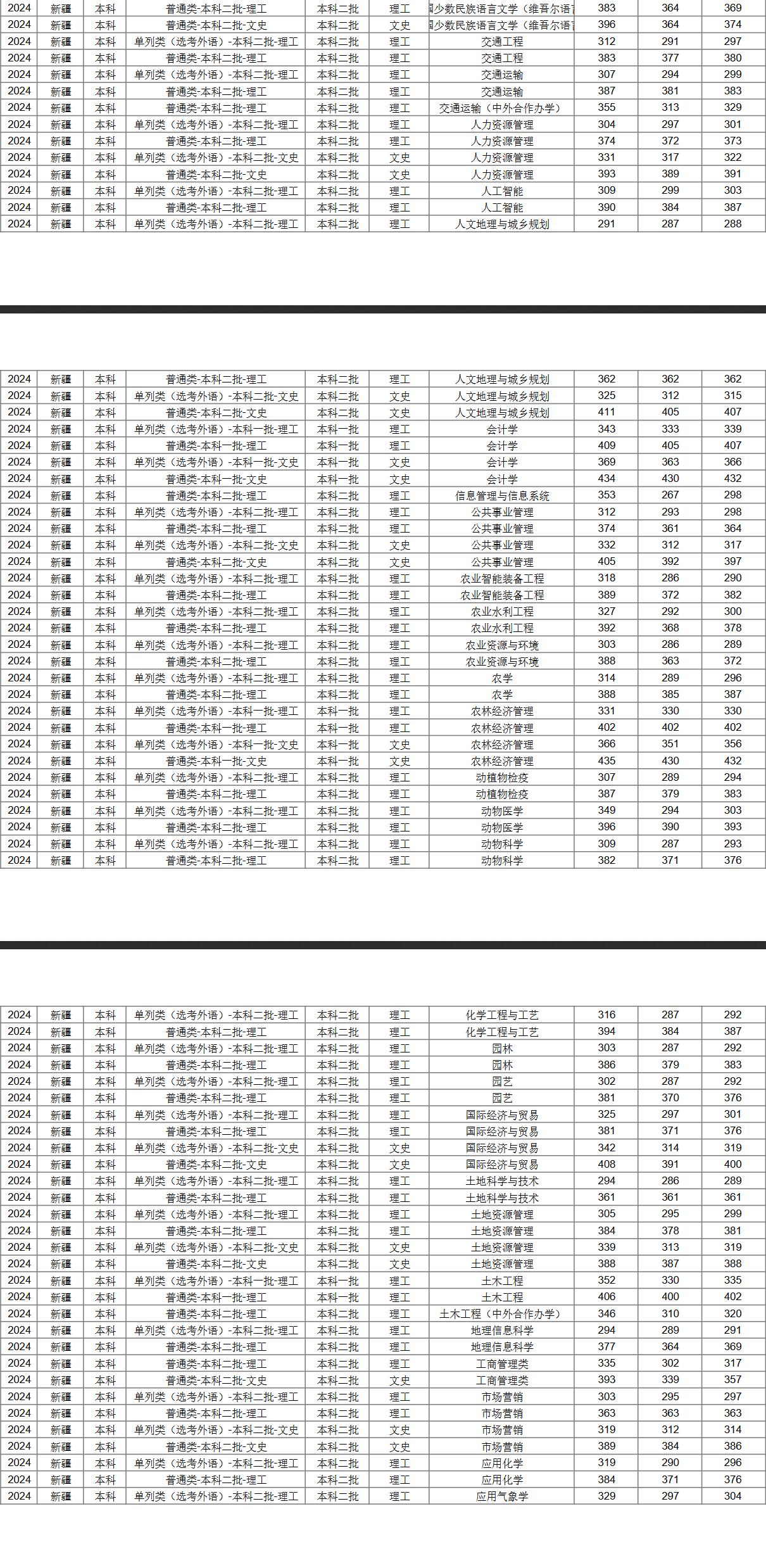 2024新疆农业大学录取分数线（含2022-2023历年）