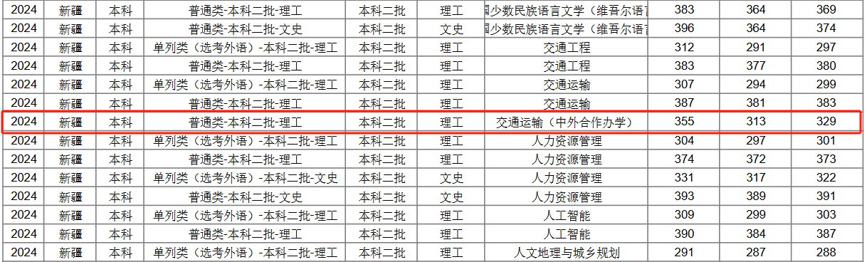 2024新疆农业大学中外合作办学录取分数线（含2022-2023历年）
