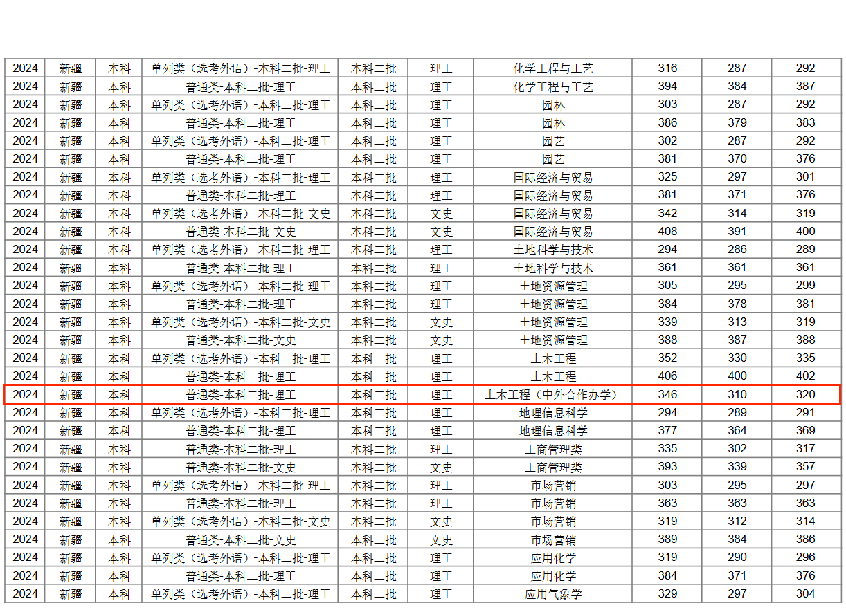 2024新疆农业大学中外合作办学录取分数线（含2022-2023历年）