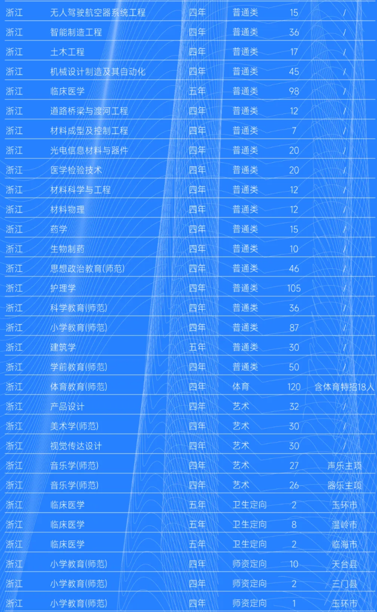 2025台州学院招生计划-各专业招生人数是多少 2025台州学院招生计划-各专业招生人数是多少