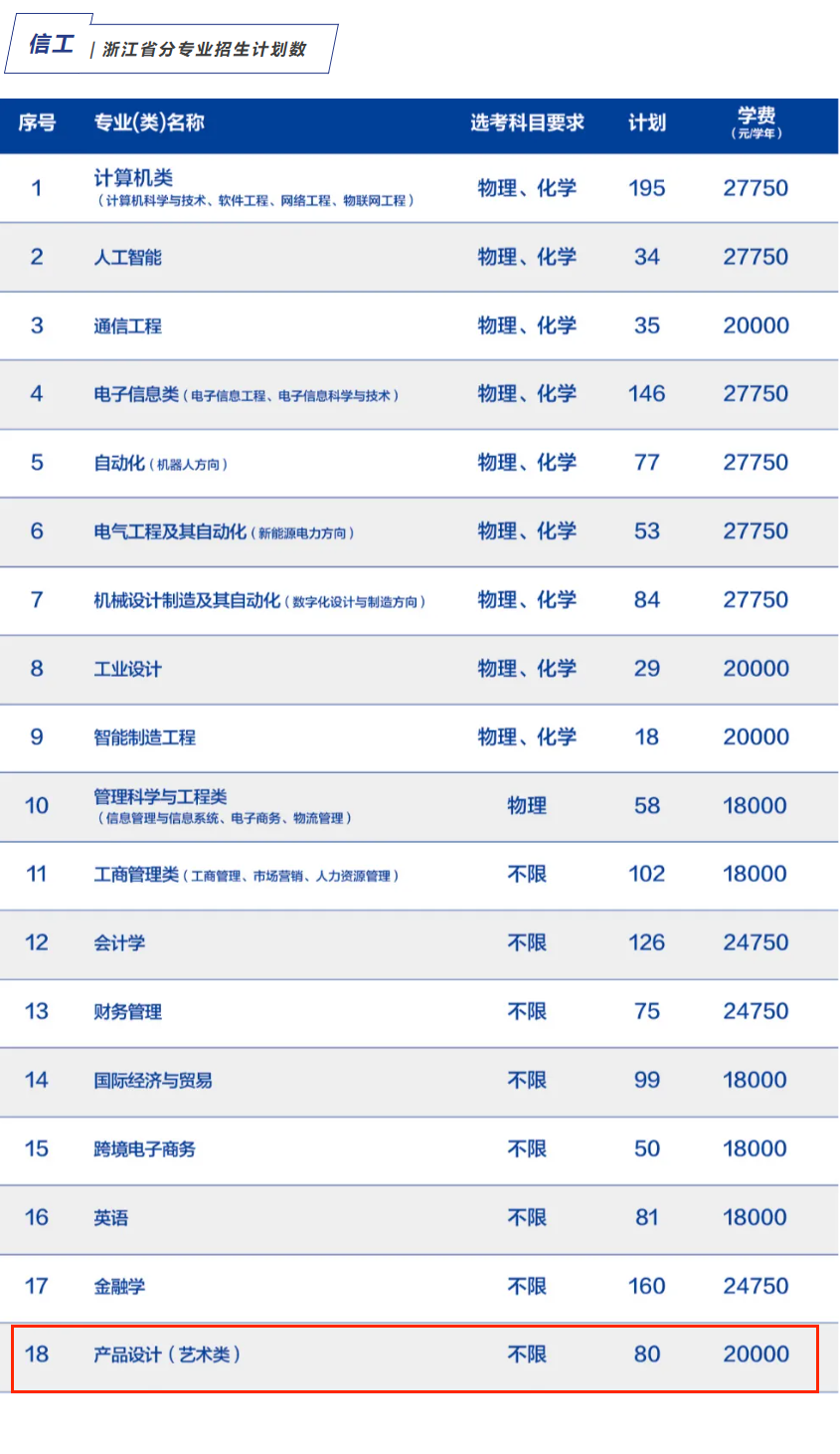 2025杭州电子科技大学信息工程学院艺术类招生计划-各专业招生人数是多少