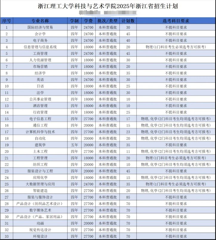 2025浙江理工大学科技与艺术学院招生计划-各专业招生人数是多少