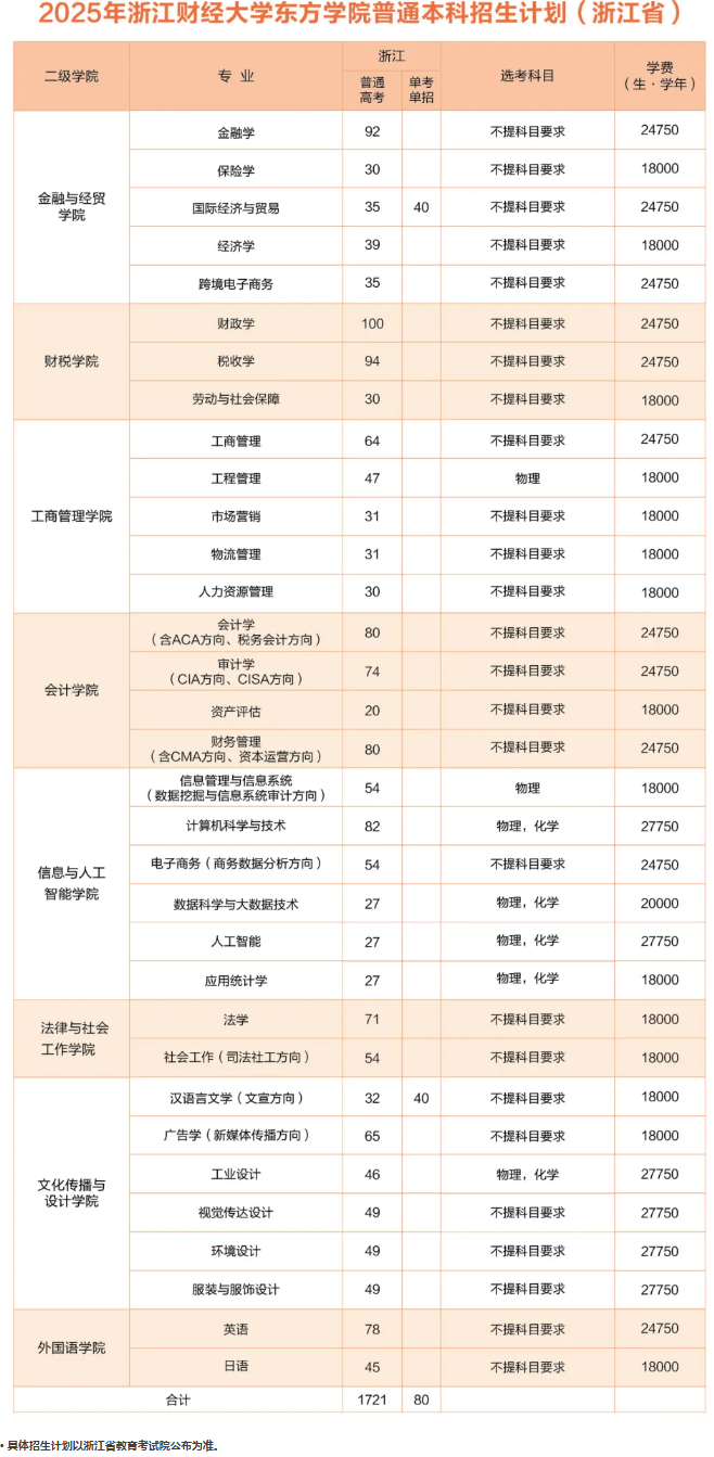 浙江财经大学东方学院有哪些专业？