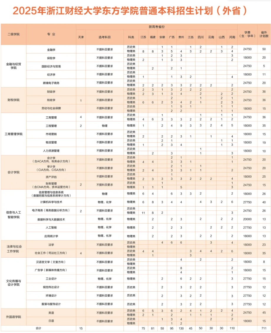 2025浙江财经大学东方学院招生计划-各专业招生人数是多少