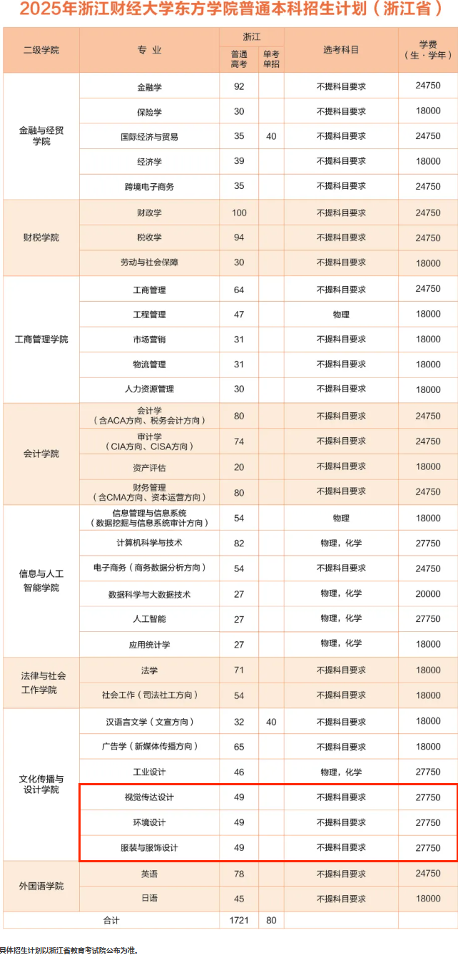 浙江财经大学东方学院艺术类专业有哪些？