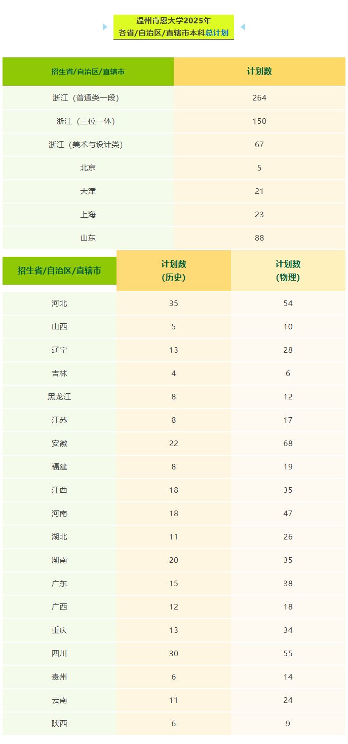 2025温州肯恩大学招生计划-各专业招生人数是多少