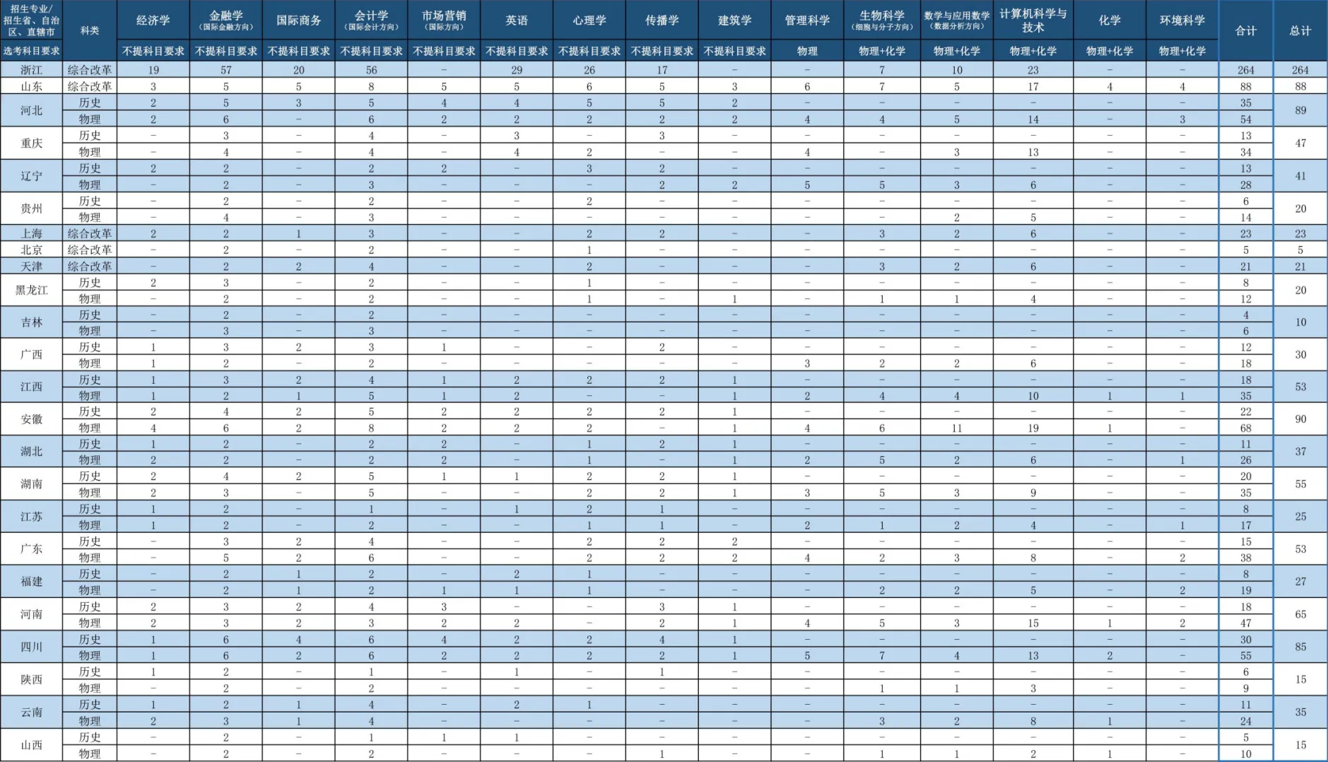 温州肯恩大学有哪些专业？
