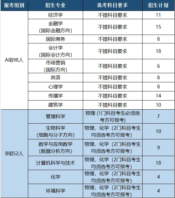 温州肯恩大学有哪些专业？