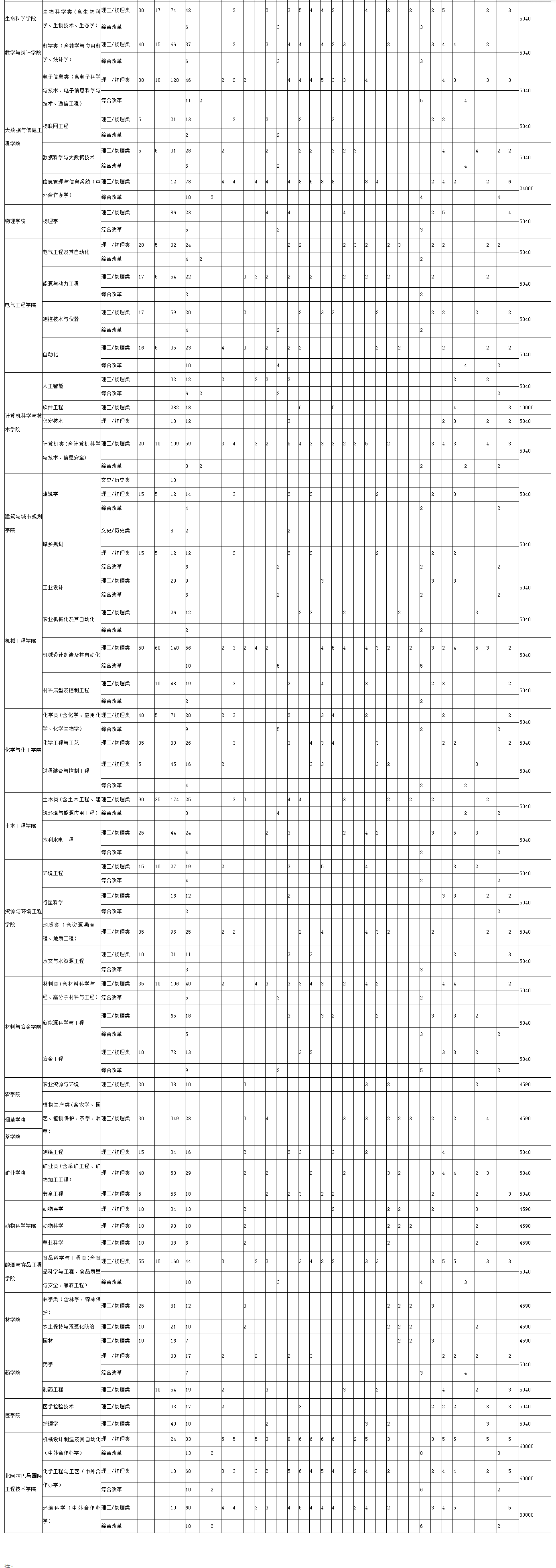 2025贵州大学招生计划-各专业招生人数是多少 2025贵州大学招生计划-各专业招生人数是多少