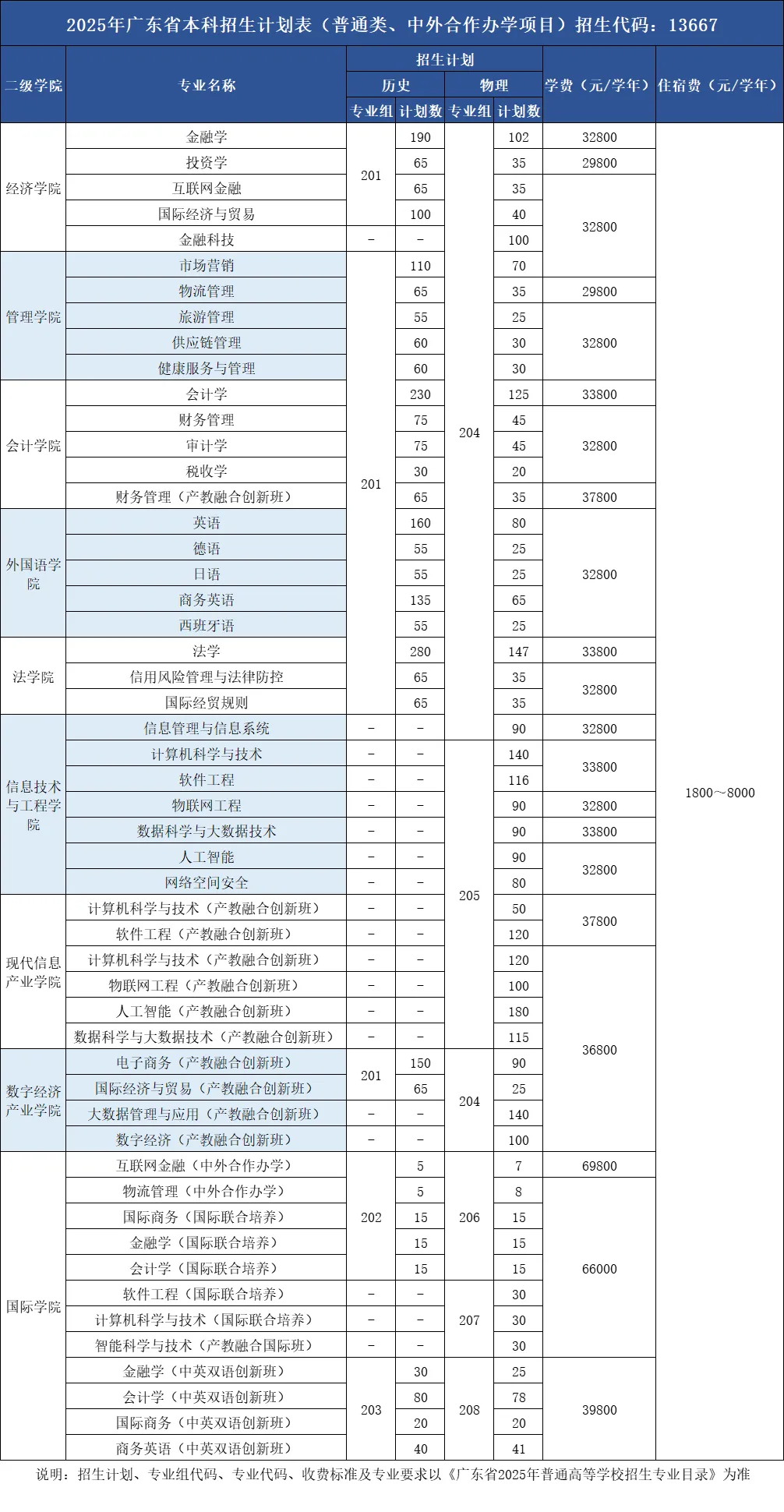 2025广州商学院学费多少钱一年-各专业收费标准