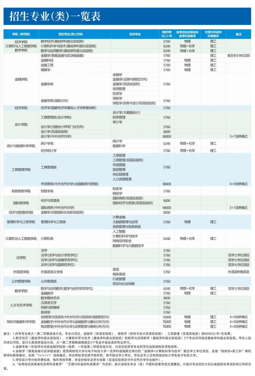 2025西南财经大学学费多少钱一年-各专业收费标准