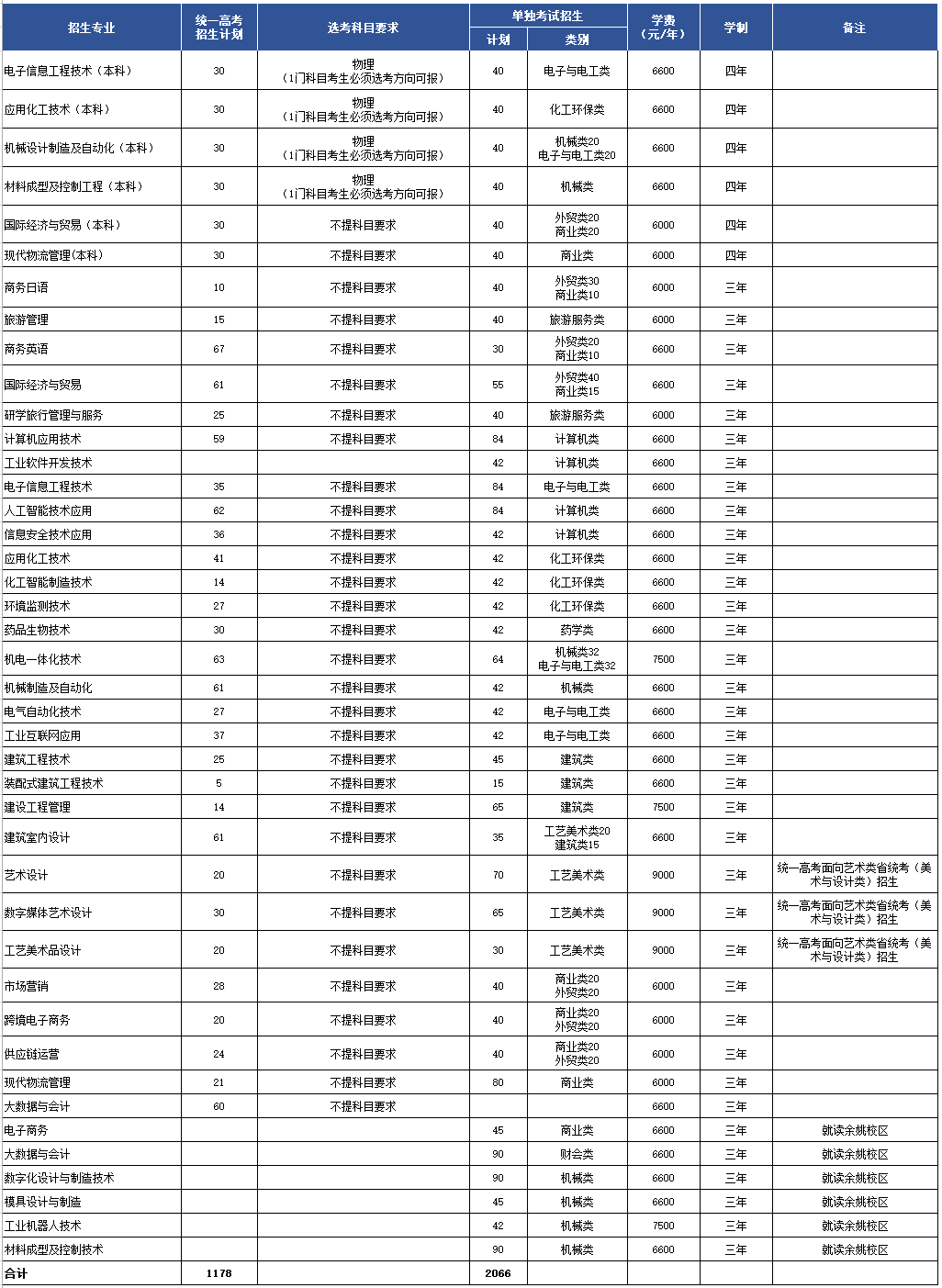 宁波职业技术大学有哪些专业？