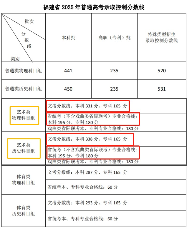 2025福建美术高考分数线（含2023-2024历年）