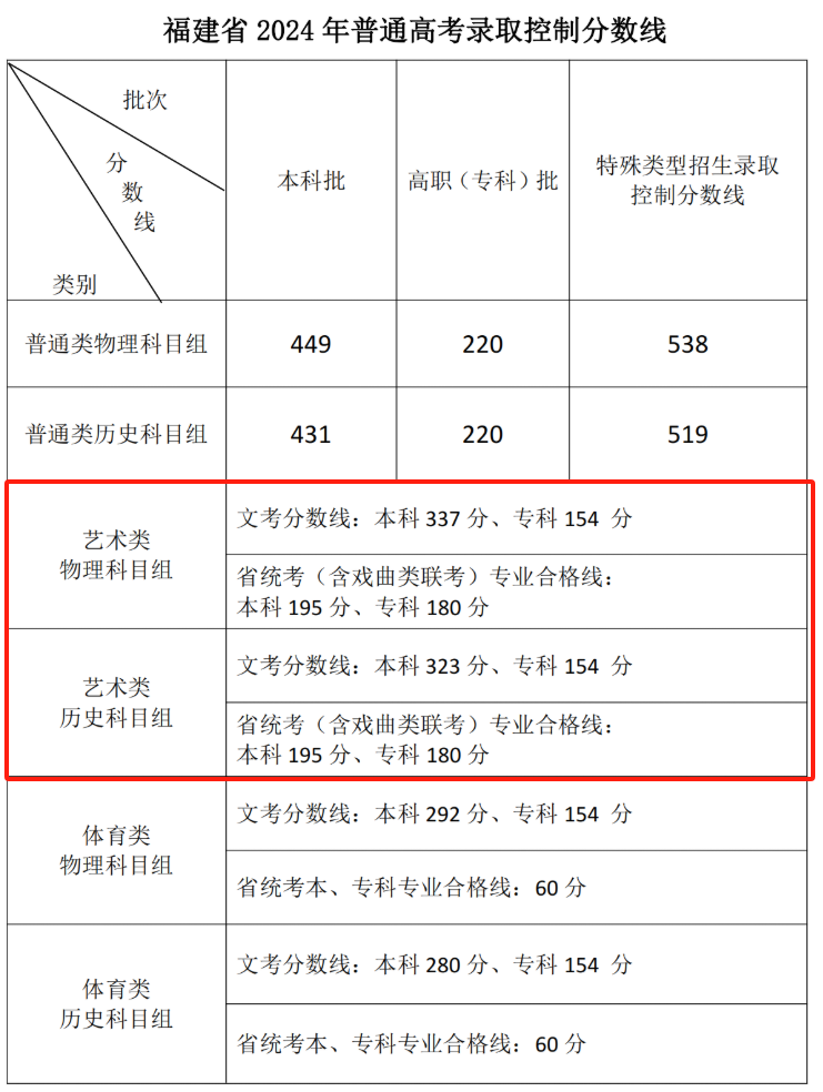 2025福建美术高考分数线（含2023-2024历年）