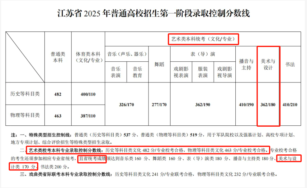 2025江苏美术高考分数线（含2023-2024历年）
