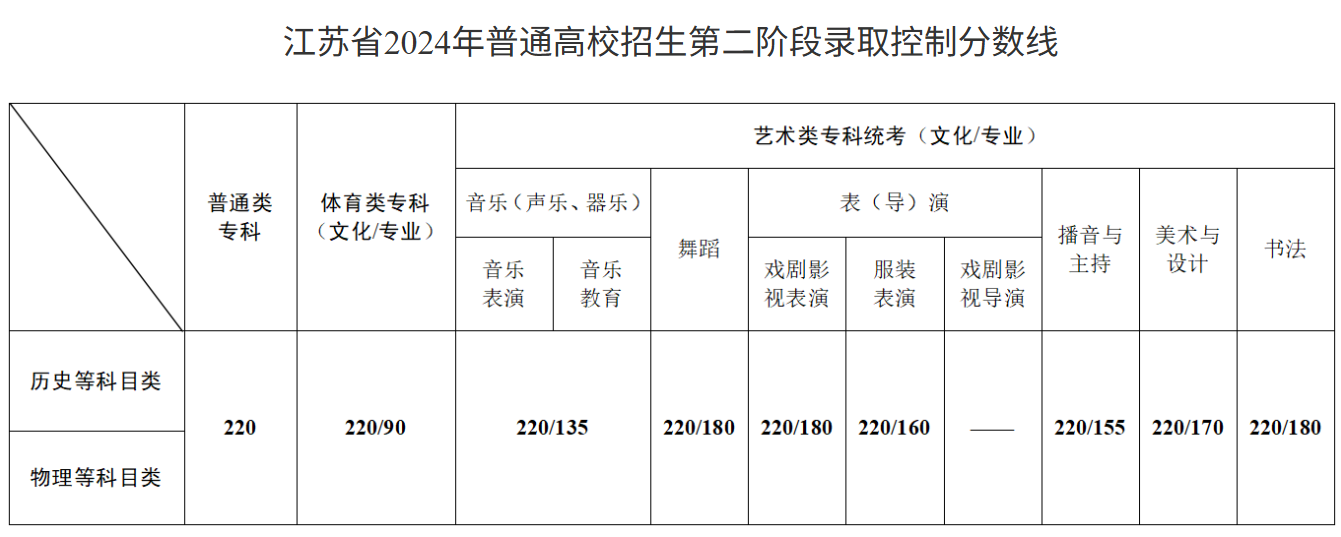 2024江苏高考分数线一览表（本科、专科、特殊类型）