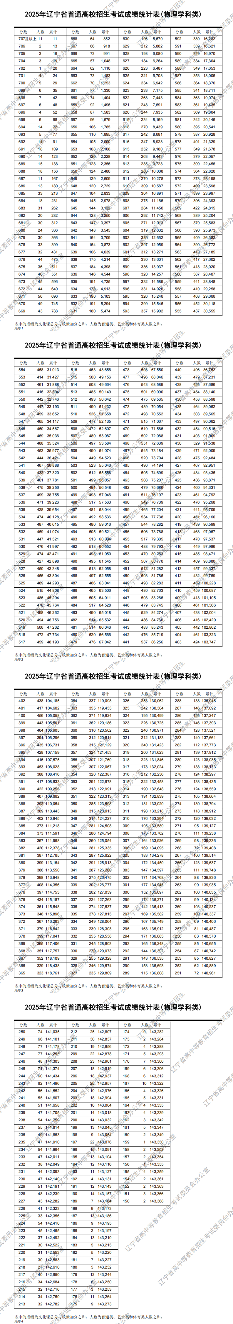 2025年辽宁高考一分一段表(物理类) 2025年辽宁高考一分一段表(物理类)