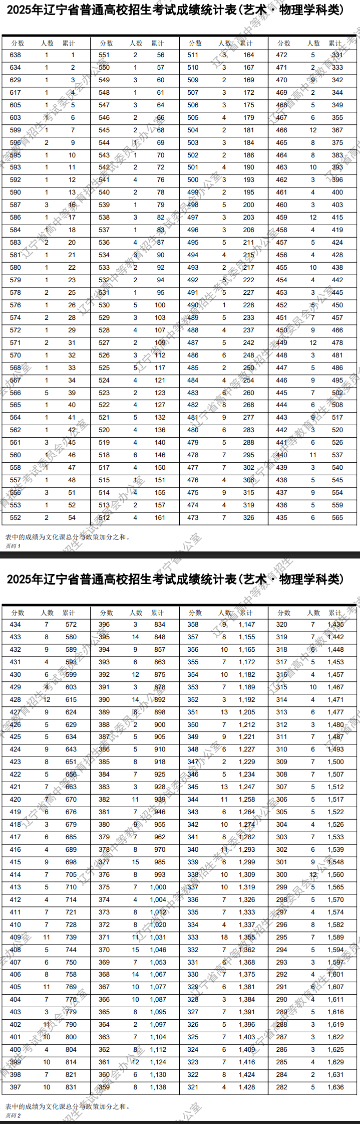 2025辽宁美术高考一分一段表(含2023-2024年) 2025辽宁美术高考一分一段表(含2023-2024年)