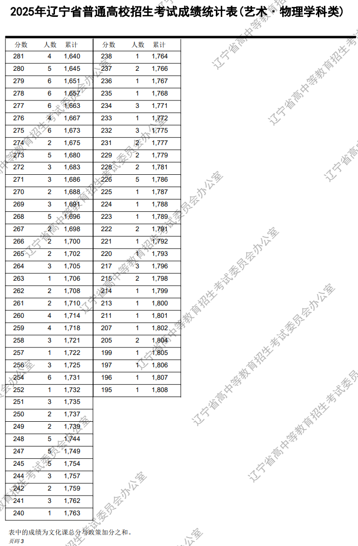 2025辽宁美术高考一分一段表(含2023-2024年) 2025辽宁美术高考一分一段表(含2023-2024年)