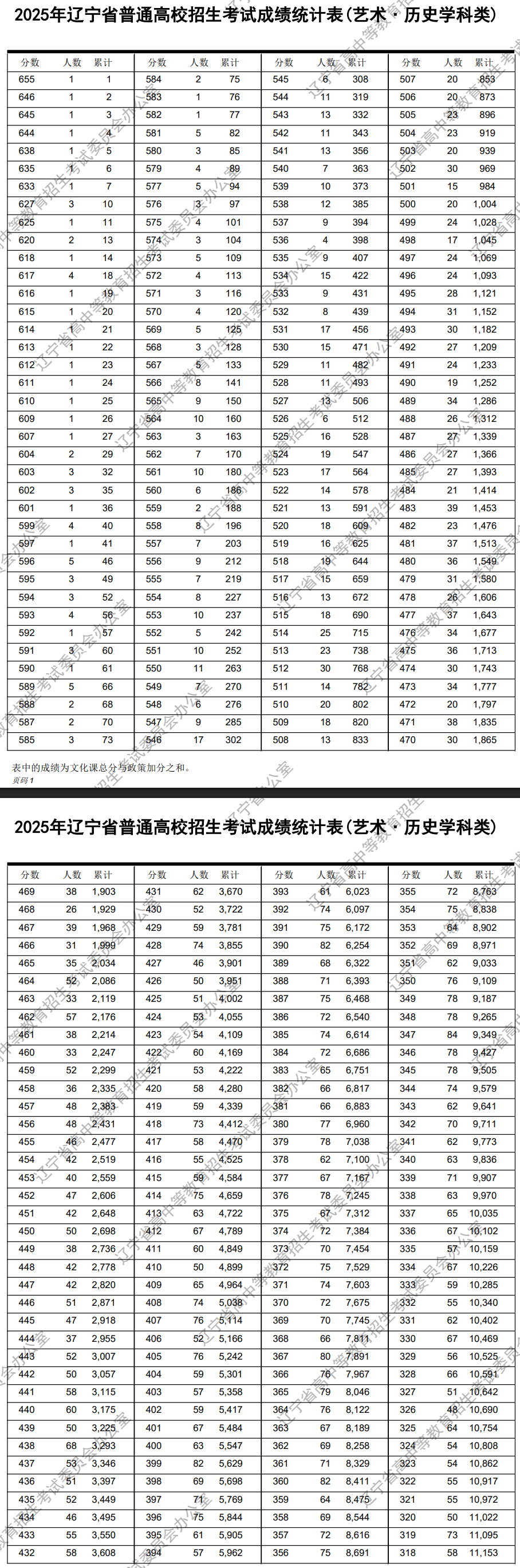 2025辽宁美术高考一分一段表(含2023-2024年) 2025辽宁美术高考一分一段表(含2023-2024年)