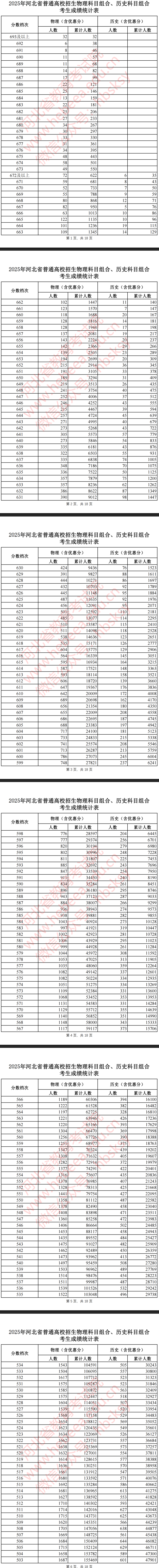 2025河北高考一分一段表(历史类) 2025河北高考一分一段表(历史类)