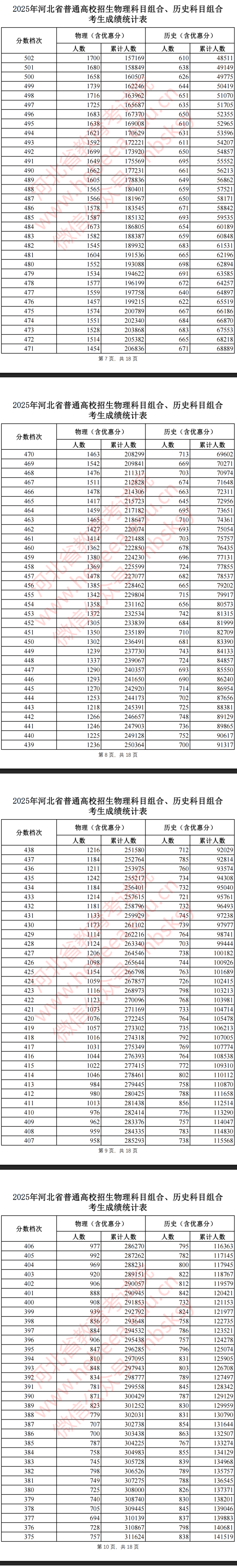 2025河北高考一分一段表(历史类) 2025河北高考一分一段表(历史类)