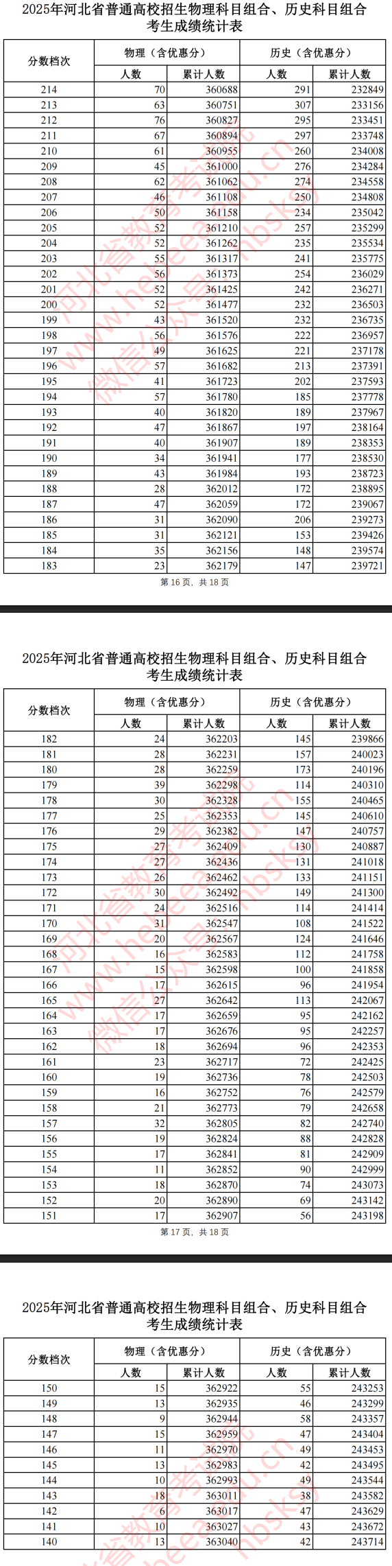 2025河北高考一分一段表(历史类) 2025河北高考一分一段表(历史类)