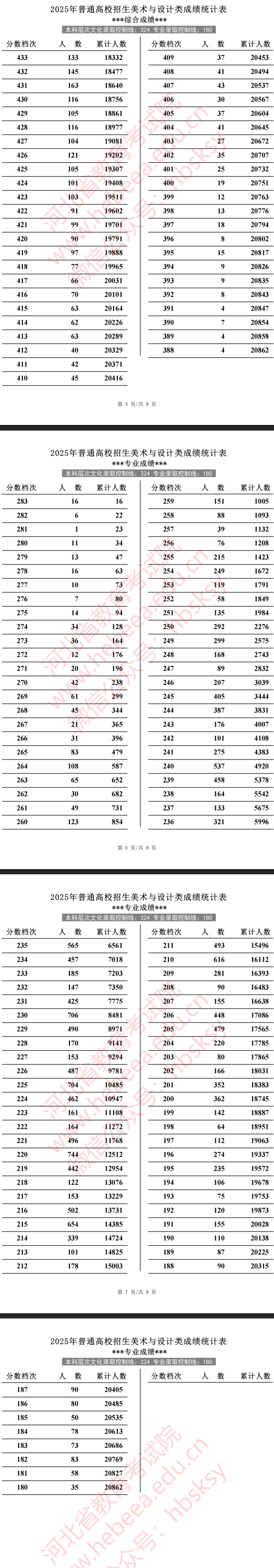 2025河北美术高考一分一段表(含2023-2024历年) 2025河北美术高考一分一段表(含2023-2024历年)