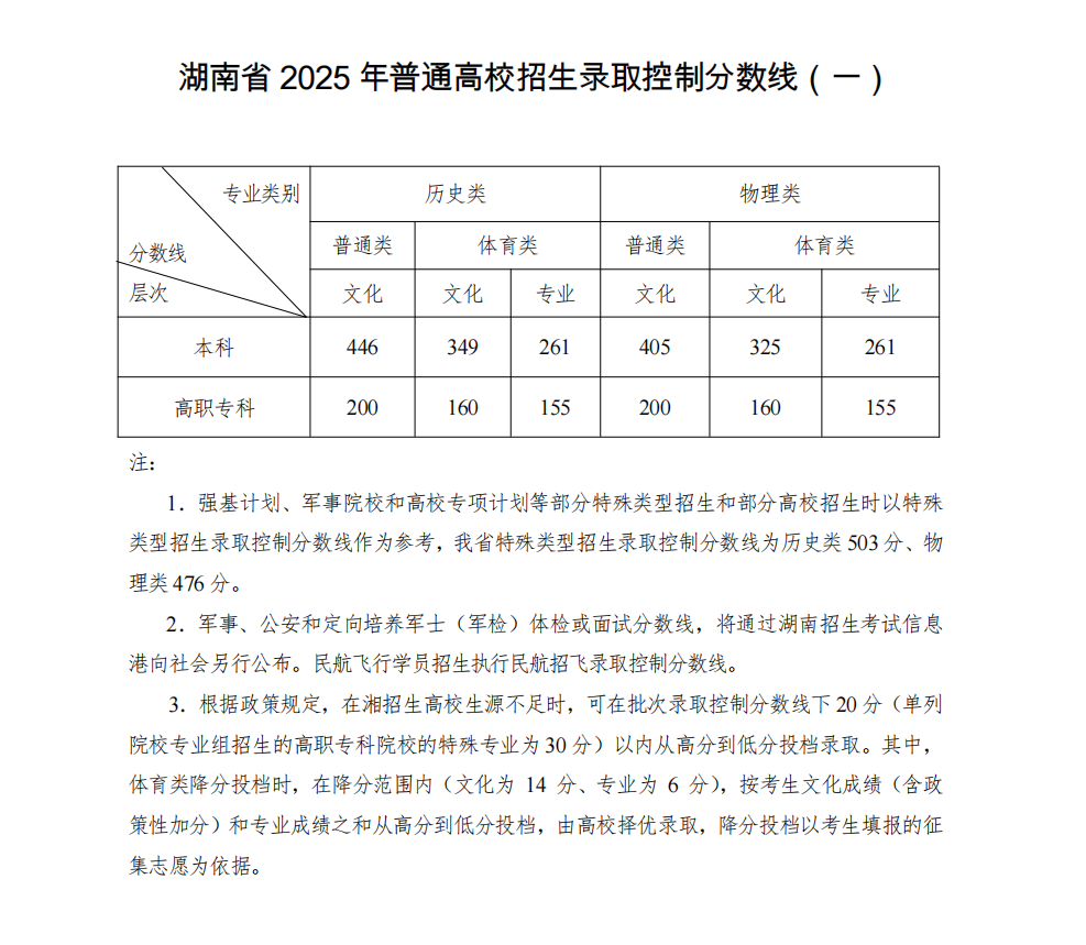 2025年湖南高考分数线一览表(本科、专科、特殊类型) 2025年湖南高考分数线一览表(本科、专科、特殊类型)