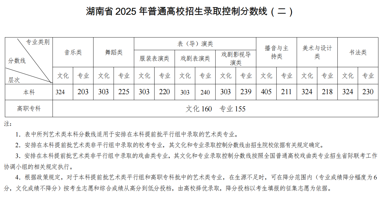 2025年湖南高考分数线一览表(本科、专科、特殊类型) 2025年湖南高考分数线一览表(本科、专科、特殊类型)