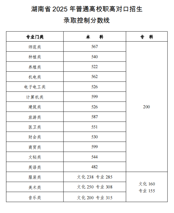 2025年湖南高考分数线一览表(本科、专科、特殊类型) 2025年湖南高考分数线一览表(本科、专科、特殊类型)