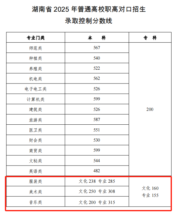 2025湖南艺术高考分数线一览表（含2023-2024历年）