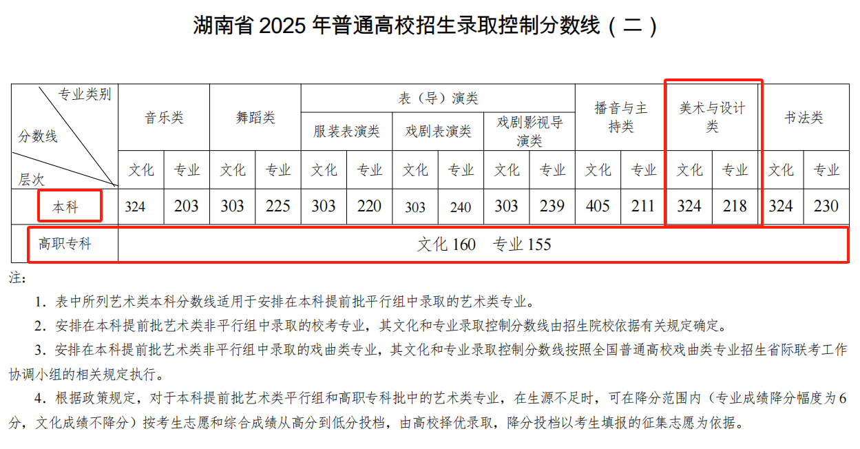 2025湖南美术高考分数线(含2023-2024历年) 2025湖南美术高考分数线(含2023-2024历年)