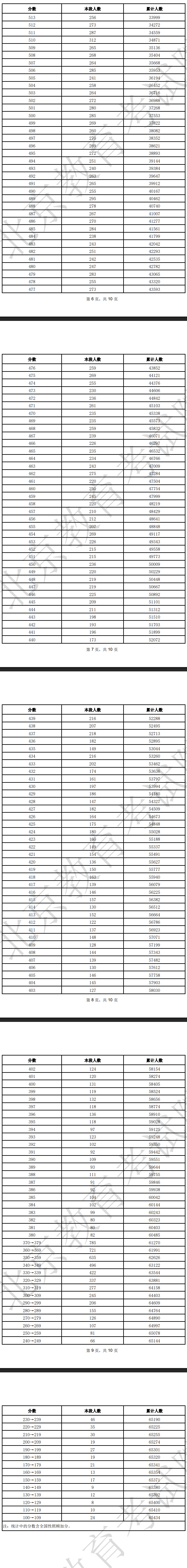 2025北京高考一分一段表 2025北京高考一分一段表